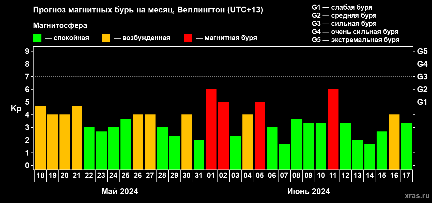 Прогноз максимального суточного геомагнитного индекса Kp на <b>1 месяц</b> (31 день) <b>с 18 мая по 17 июня 2024 г</b>