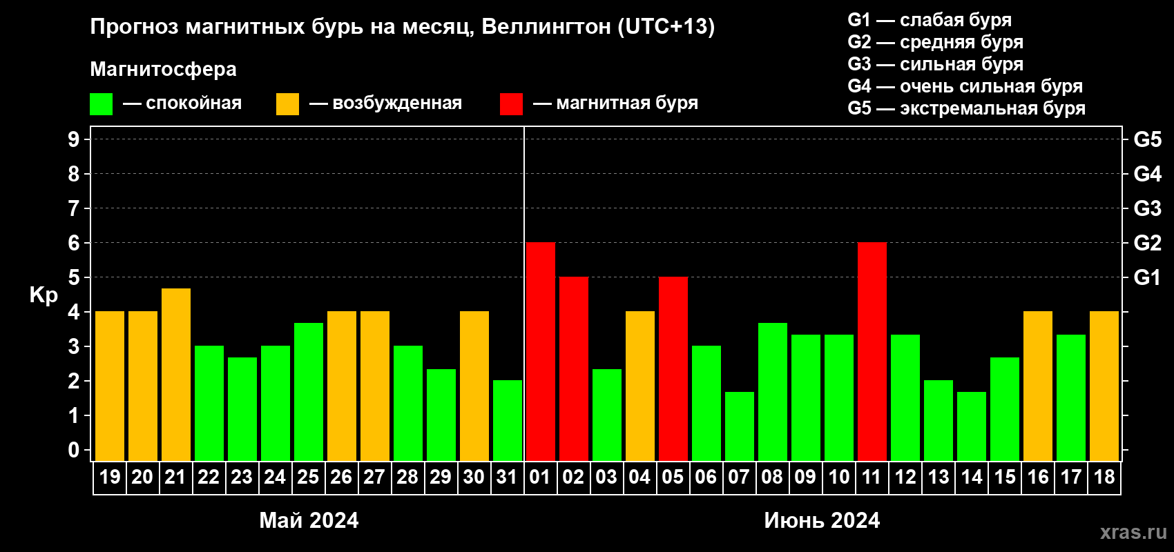 Прогноз максимального суточного геомагнитного индекса Kp на <b>1 месяц</b> (31 день) <b>с 19 мая по 18 июня 2024 г</b>