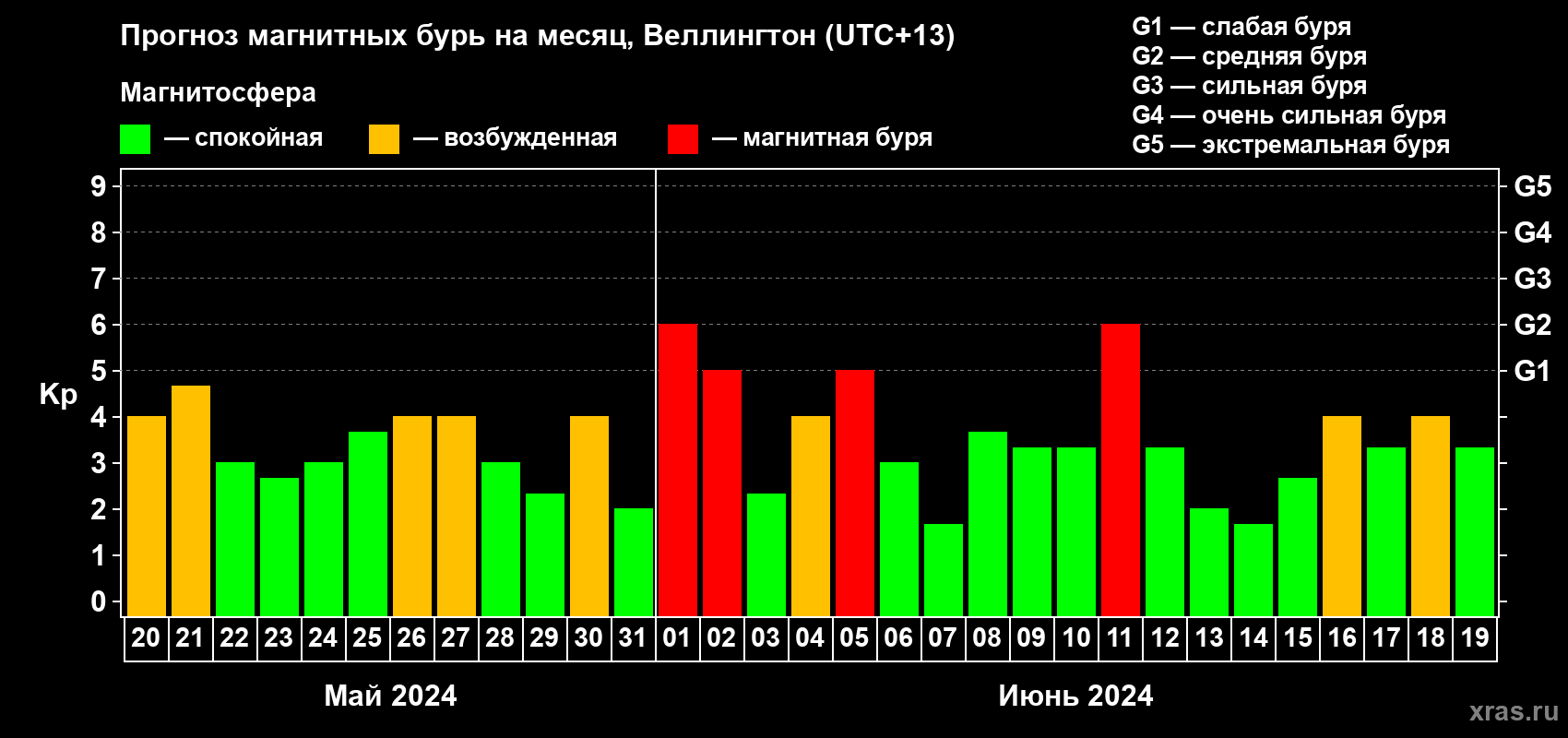 Прогноз максимального суточного геомагнитного индекса Kp на <b>1 месяц</b> (31 день) <b>с 20 мая по 19 июня 2024 г</b>