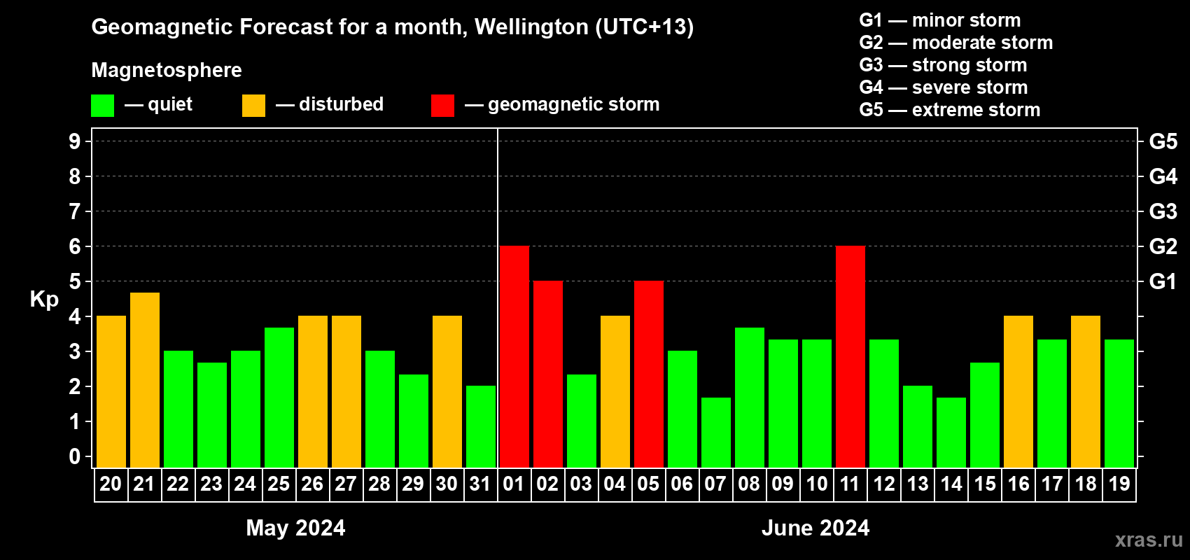 Forecast of the daily maximal value of geomagnetic index Kp for <b>1 month</b> (31 days) <b>from May 20, 2024 to Jun 19, 2024</b>