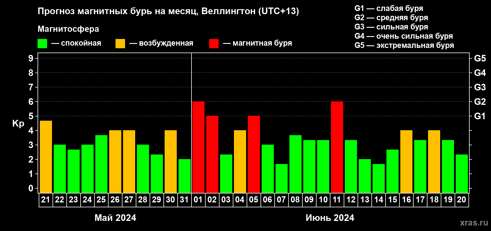 Прогноз максимального суточного геомагнитного индекса Kp на <b>1 месяц</b> (31 день) <b>с 21 мая по 20 июня 2024 г</b>