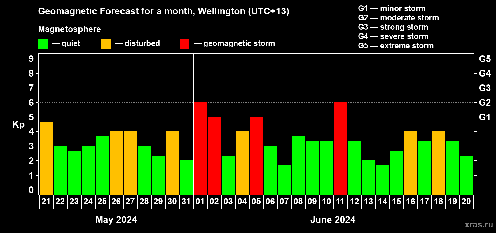 Forecast of the daily maximal value of geomagnetic index Kp for <b>1 month</b> (31 days) <b>from May 21, 2024 to Jun 20, 2024</b>