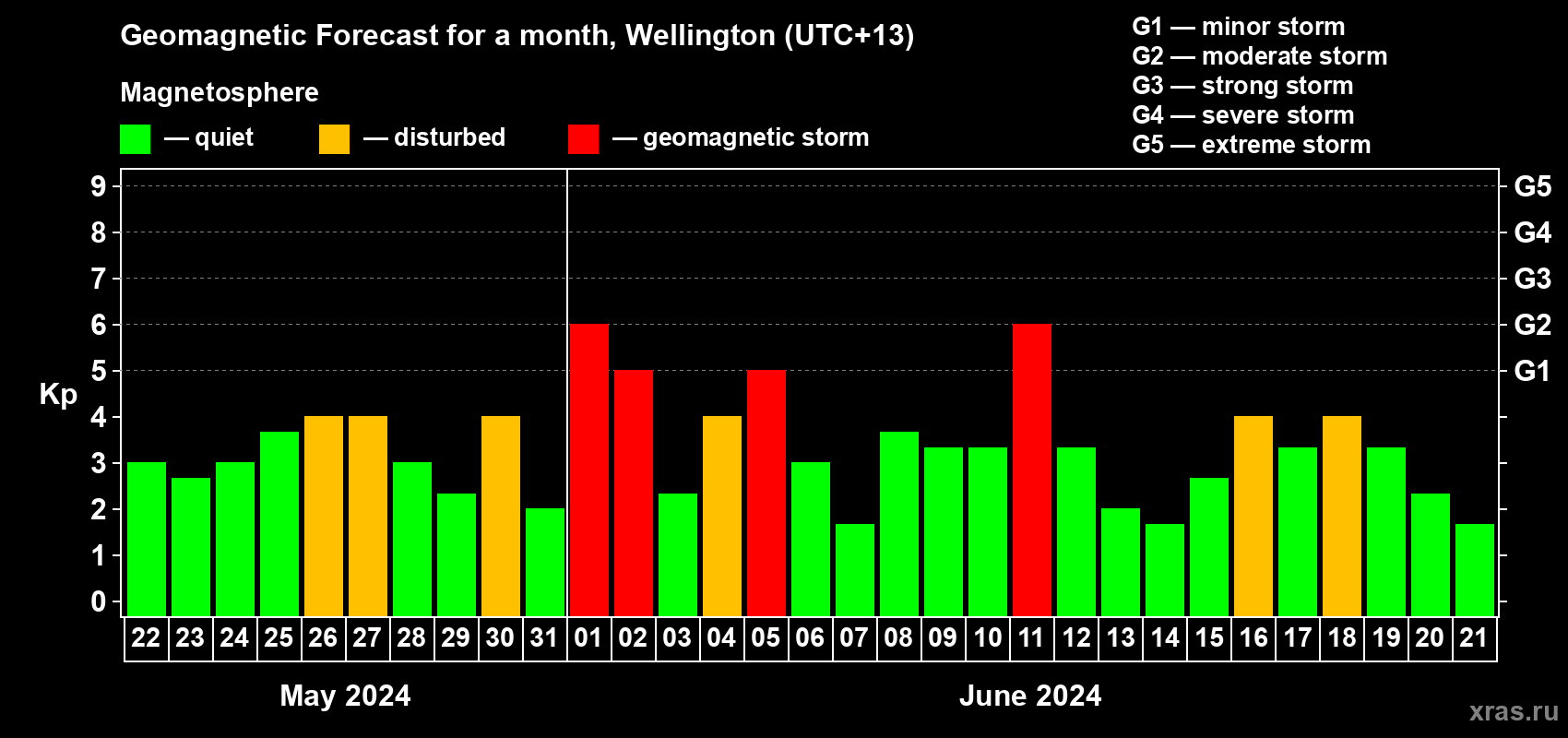 Forecast of the daily maximal value of geomagnetic index Kp for <b>1 month</b> (31 days) <b>from May 22, 2024 to Jun 21, 2024</b>