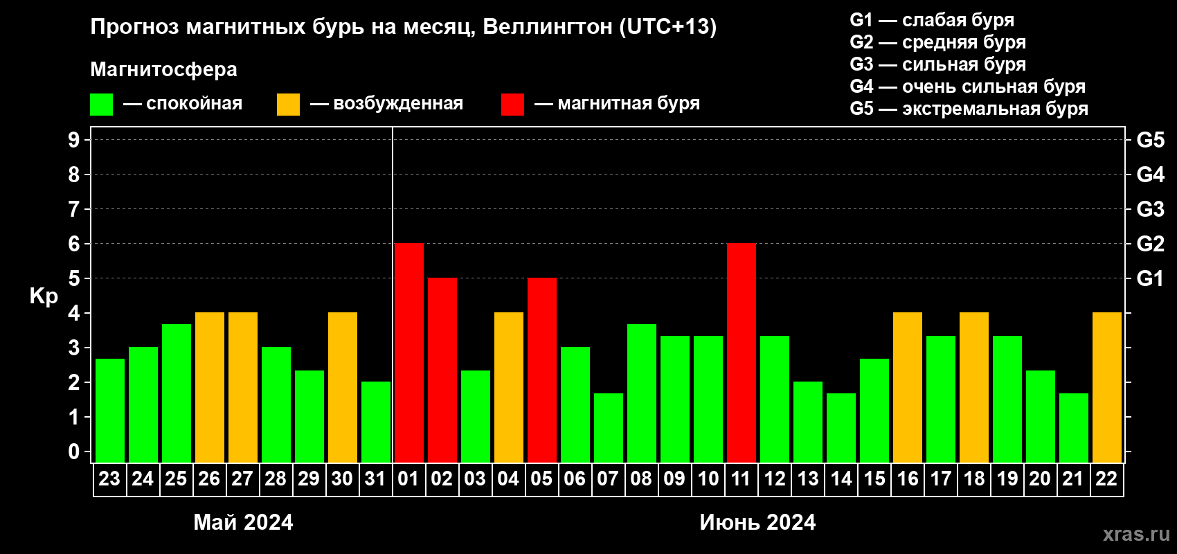 Прогноз максимального суточного геомагнитного индекса Kp на <b>1 месяц</b> (31 день) <b>с 23 мая по 22 июня 2024 г</b>