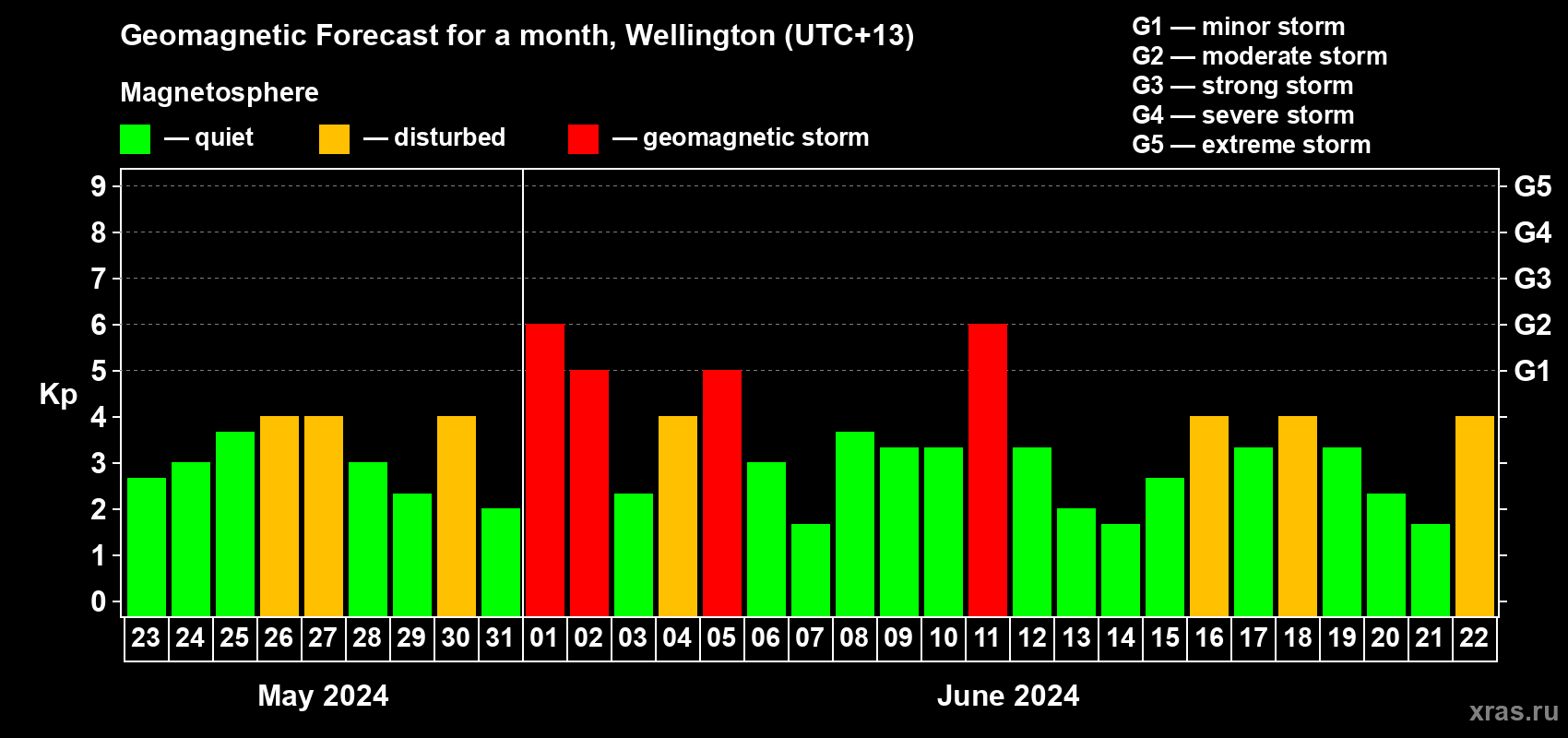 Forecast of the daily maximal value of geomagnetic index Kp for <b>1 month</b> (31 days) <b>from May 23, 2024 to Jun 22, 2024</b>