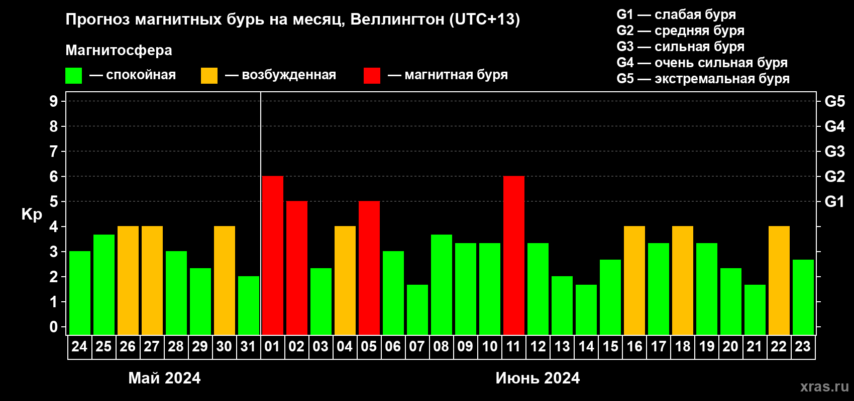 Прогноз максимального суточного геомагнитного индекса Kp на <b>1 месяц</b> (31 день) <b>с 24 мая по 23 июня 2024 г</b>