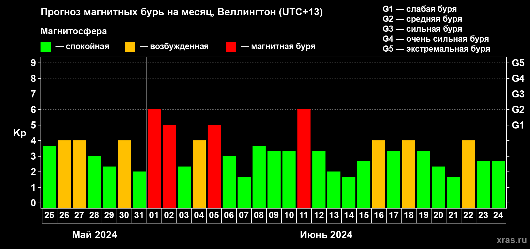 Прогноз максимального суточного геомагнитного индекса Kp на <b>1 месяц</b> (31 день) <b>с 25 мая по 24 июня 2024 г</b>