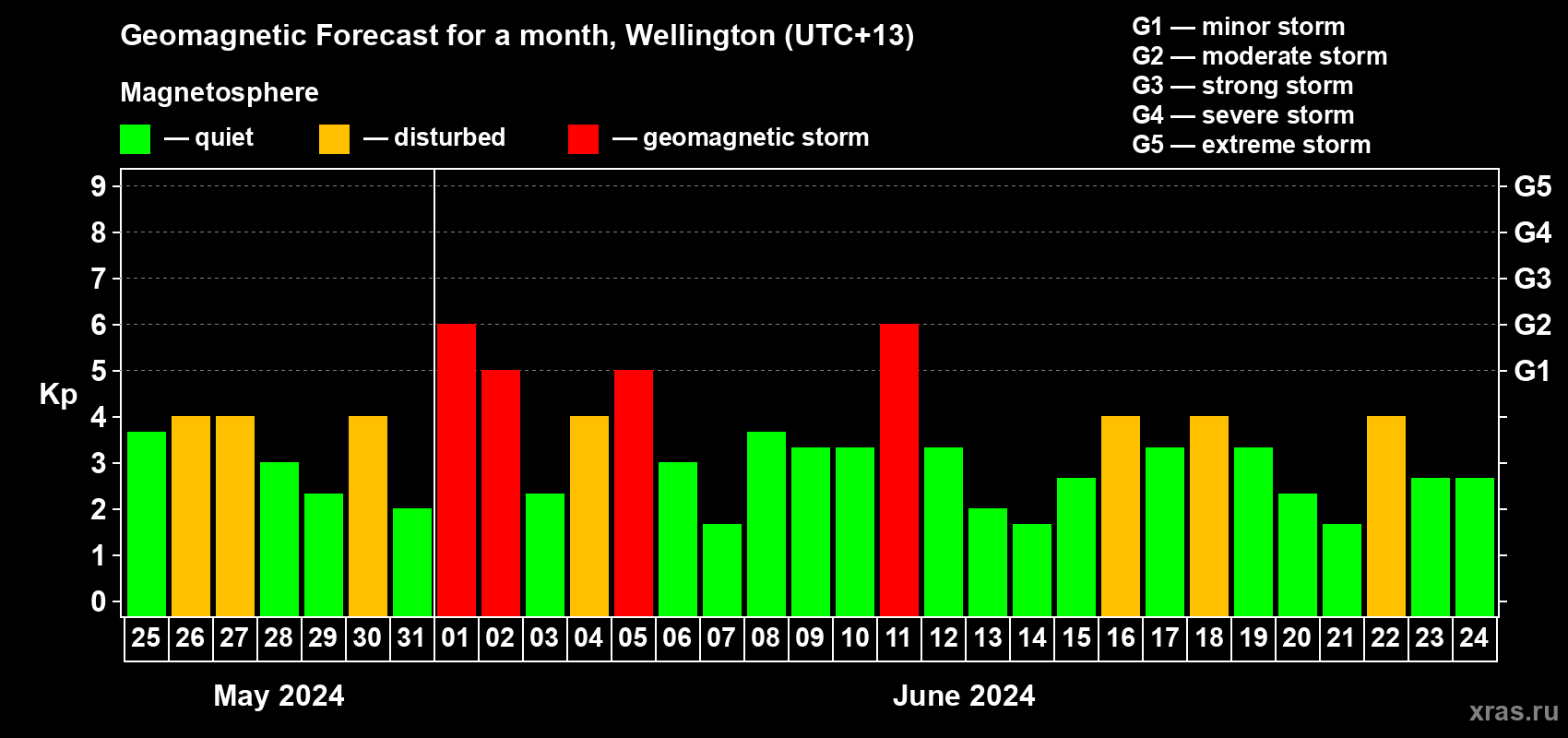 Forecast of the daily maximal value of geomagnetic index Kp for <b>1 month</b> (31 days) <b>from May 25, 2024 to Jun 24, 2024</b>