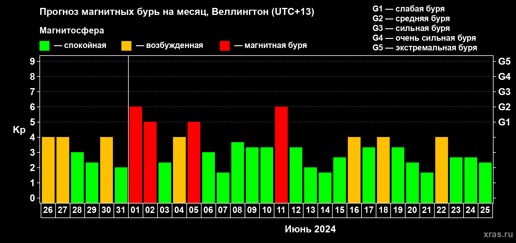 Прогноз максимального суточного геомагнитного индекса Kp на <b>1 месяц</b> (31 день) <b>с 26 мая по 25 июня 2024 г</b>