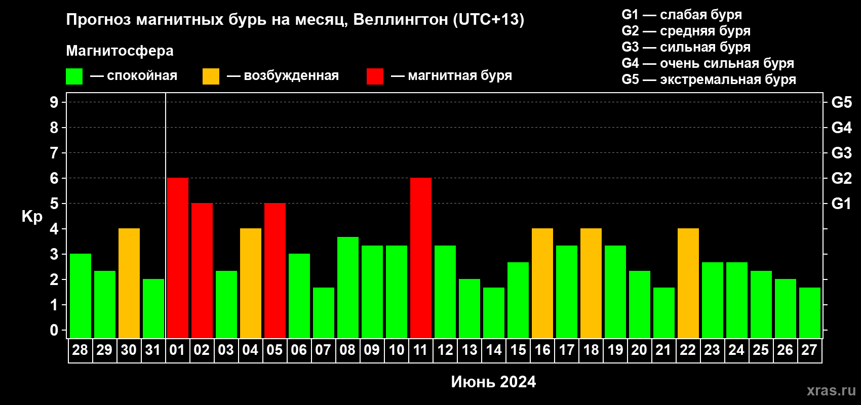 Прогноз максимального суточного геомагнитного индекса Kp на <b>1 месяц</b> (31 день) <b>с 28 мая по 27 июня 2024 г</b>