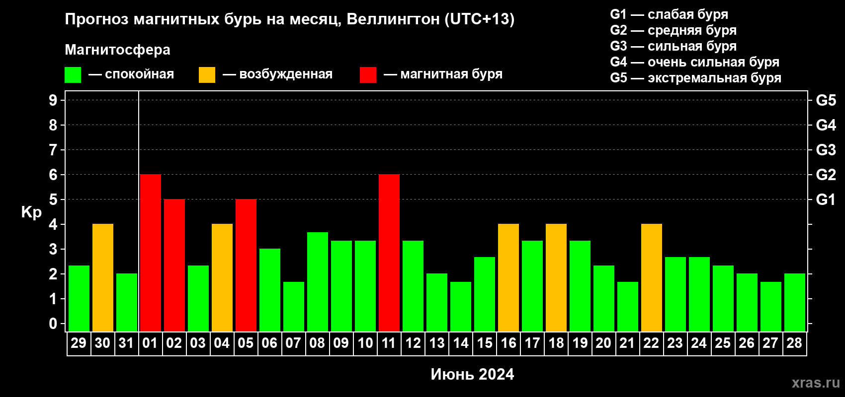Прогноз максимального суточного геомагнитного индекса Kp на <b>1 месяц</b> (31 день) <b>с 29 мая по 28 июня 2024 г</b>
