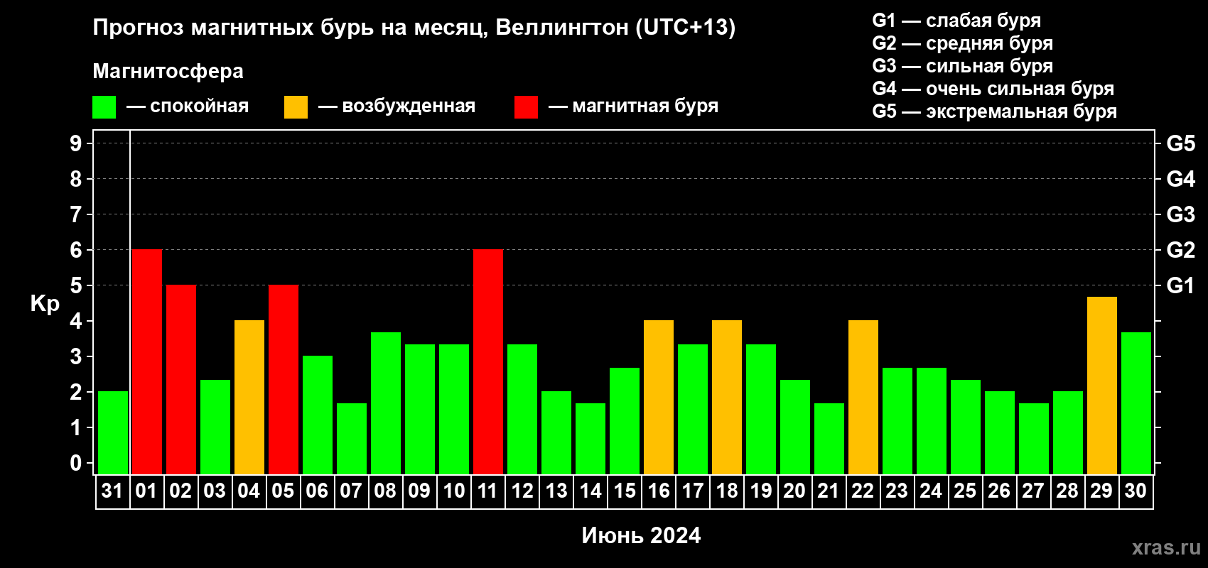 Прогноз максимального суточного геомагнитного индекса Kp на <b>1 месяц</b> (31 день) <b>с 31 мая по 30 июня 2024 г</b>