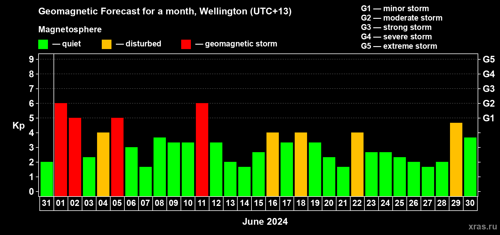 Forecast of the daily maximal value of geomagnetic index Kp for <b>1 month</b> (31 days) <b>from May 31, 2024 to Jun 30, 2024</b>