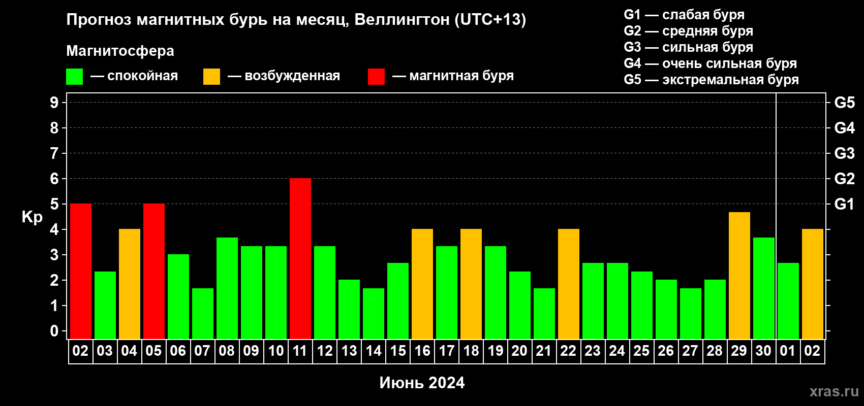 Прогноз максимального суточного геомагнитного индекса Kp на <b>1 месяц</b> (31 день) <b>с 02 июня по 02 июля 2024 г</b>