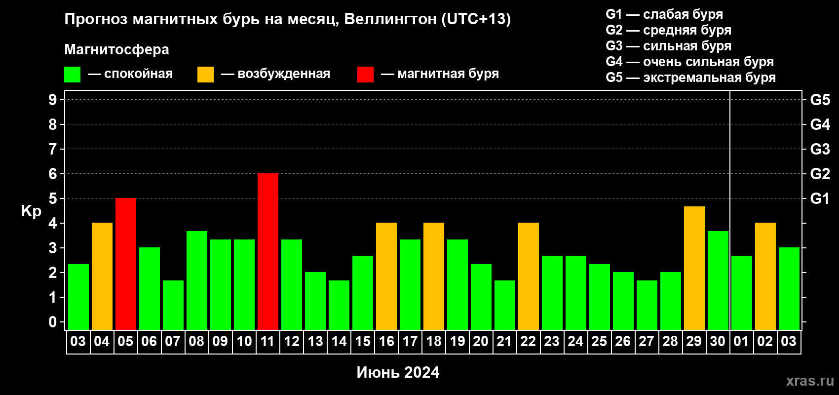 Прогноз максимального суточного геомагнитного индекса Kp на <b>1 месяц</b> (31 день) <b>с 03 июня по 03 июля 2024 г</b>