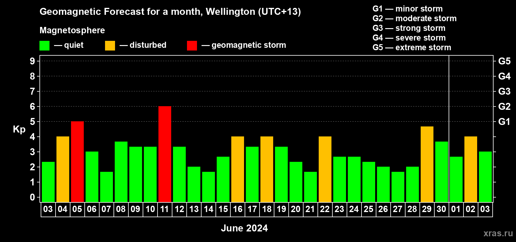 Forecast of the daily maximal value of geomagnetic index Kp for <b>1 month</b> (31 days) <b>from Jun 03, 2024 to Jul 03, 2024</b>