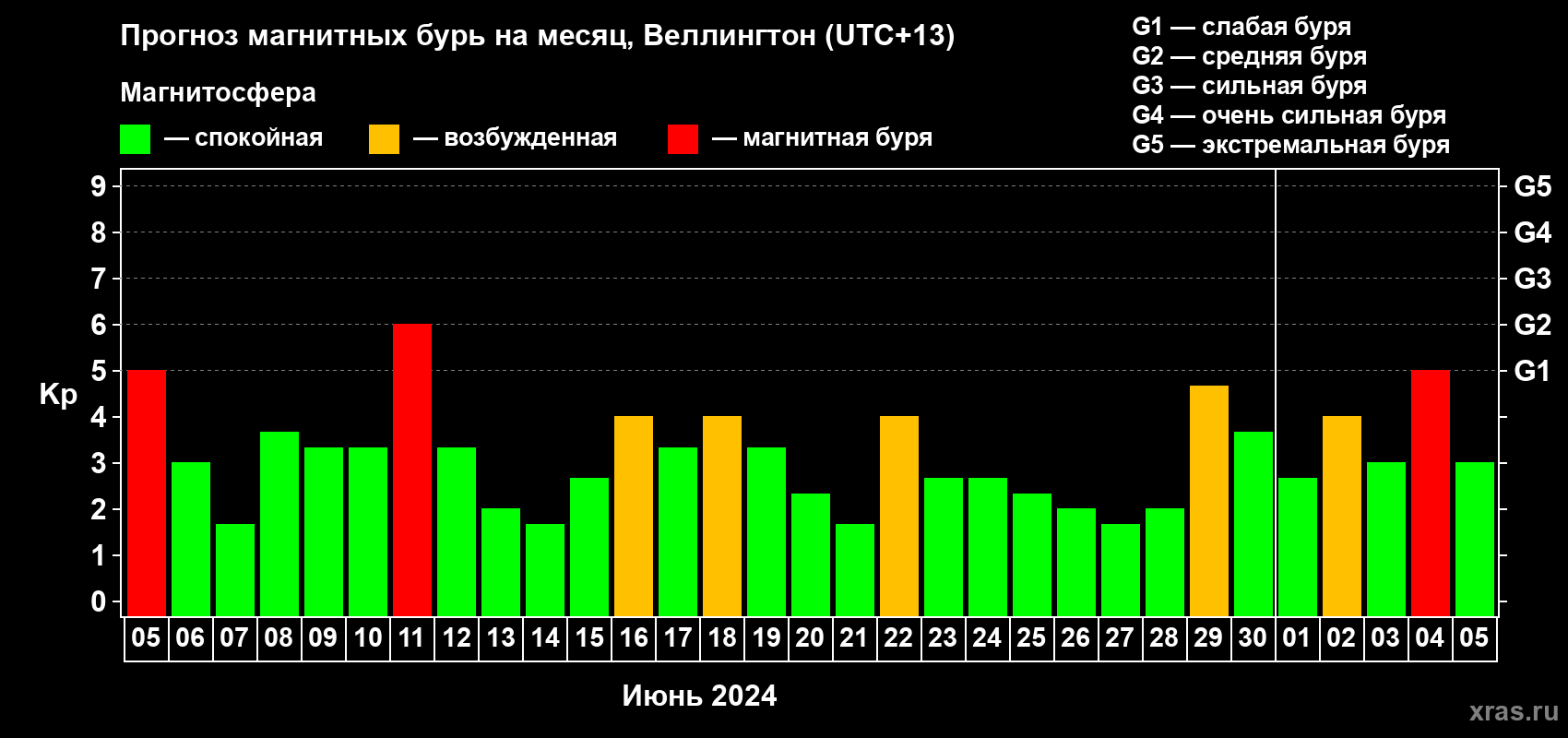 Прогноз максимального суточного геомагнитного индекса Kp на <b>1 месяц</b> (31 день) <b>с 05 июня по 05 июля 2024 г</b>