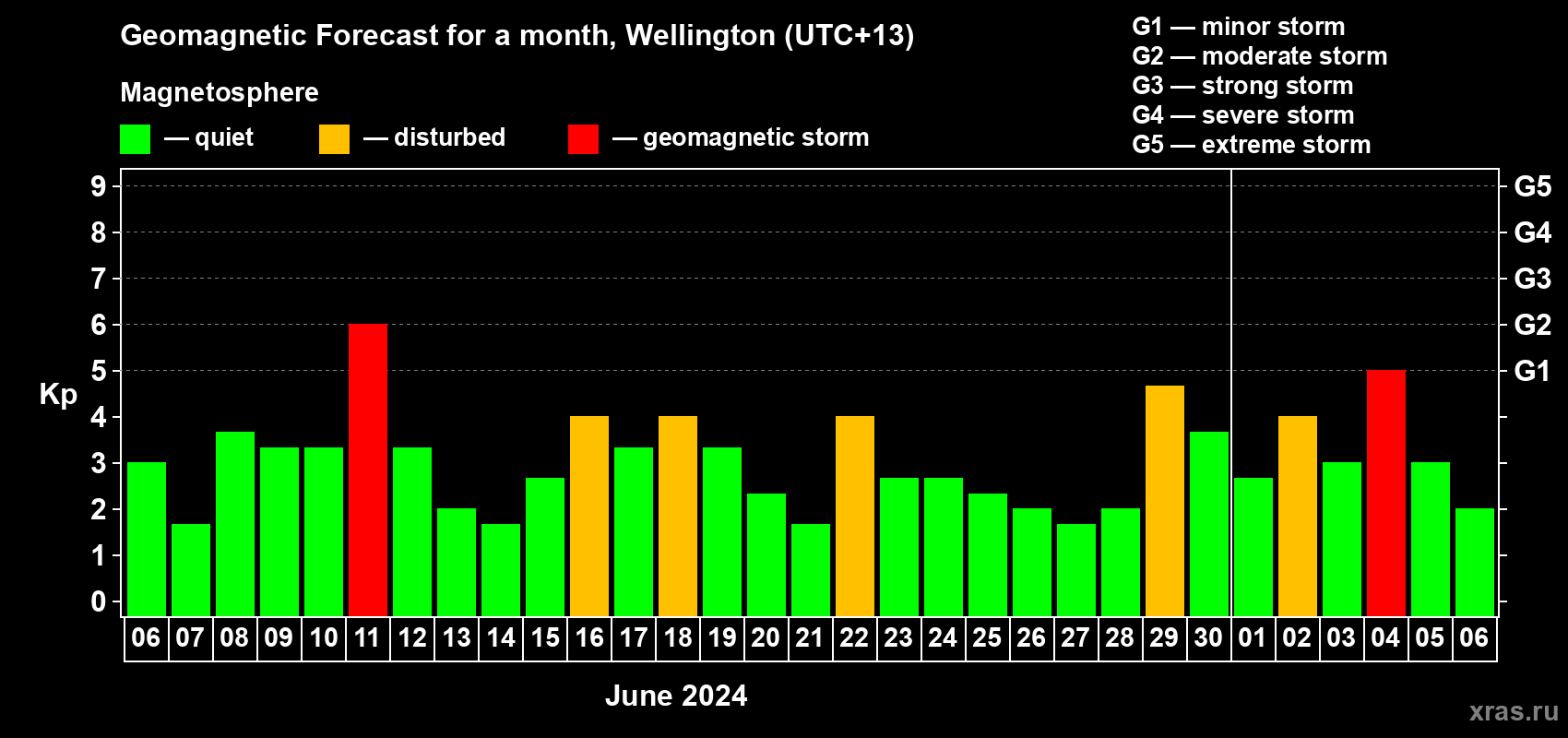 Forecast of the daily maximal value of geomagnetic index Kp for <b>1 month</b> (31 days) <b>from Jun 06, 2024 to Jul 06, 2024</b>