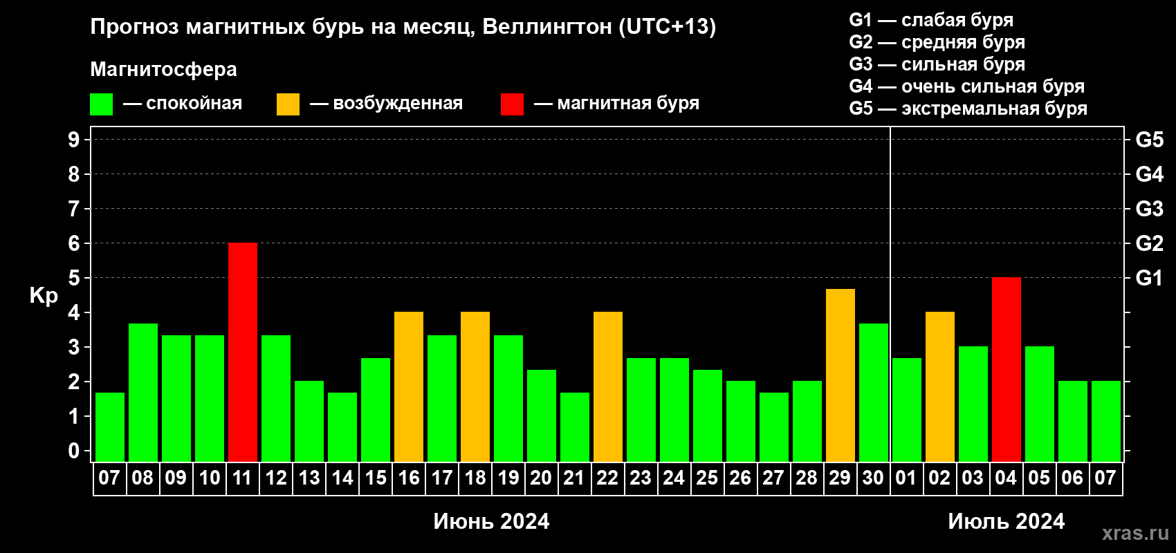 Прогноз максимального суточного геомагнитного индекса Kp на <b>1 месяц</b> (31 день) <b>с 07 июня по 07 июля 2024 г</b>