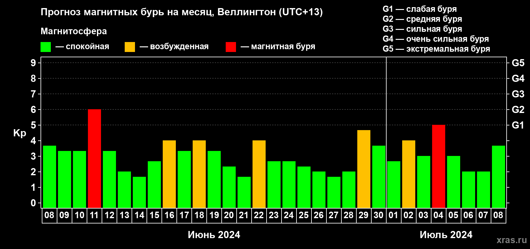 Прогноз максимального суточного геомагнитного индекса Kp на <b>1 месяц</b> (31 день) <b>с 08 июня по 08 июля 2024 г</b>