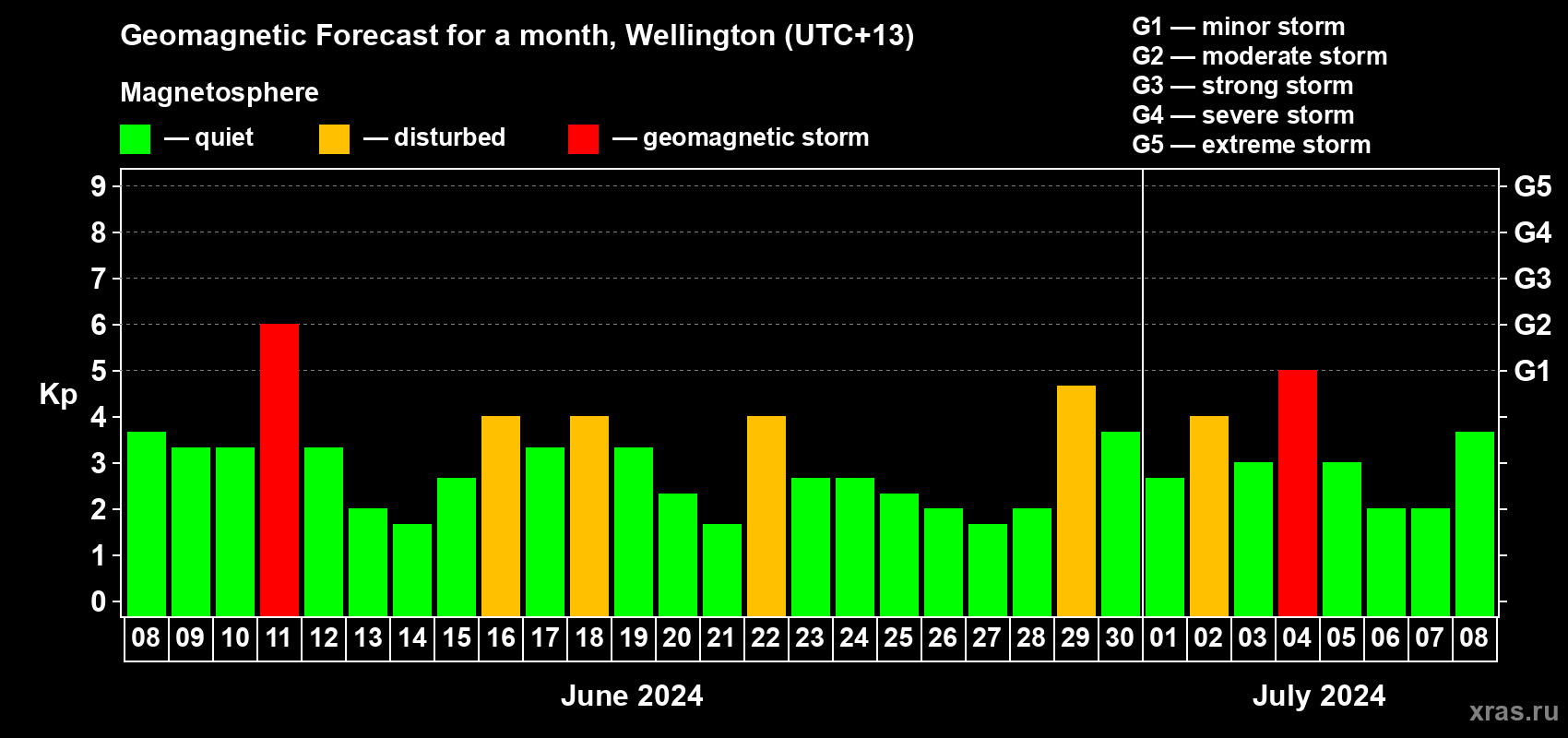 Forecast of the daily maximal value of geomagnetic index Kp for <b>1 month</b> (31 days) <b>from Jun 08, 2024 to Jul 08, 2024</b>