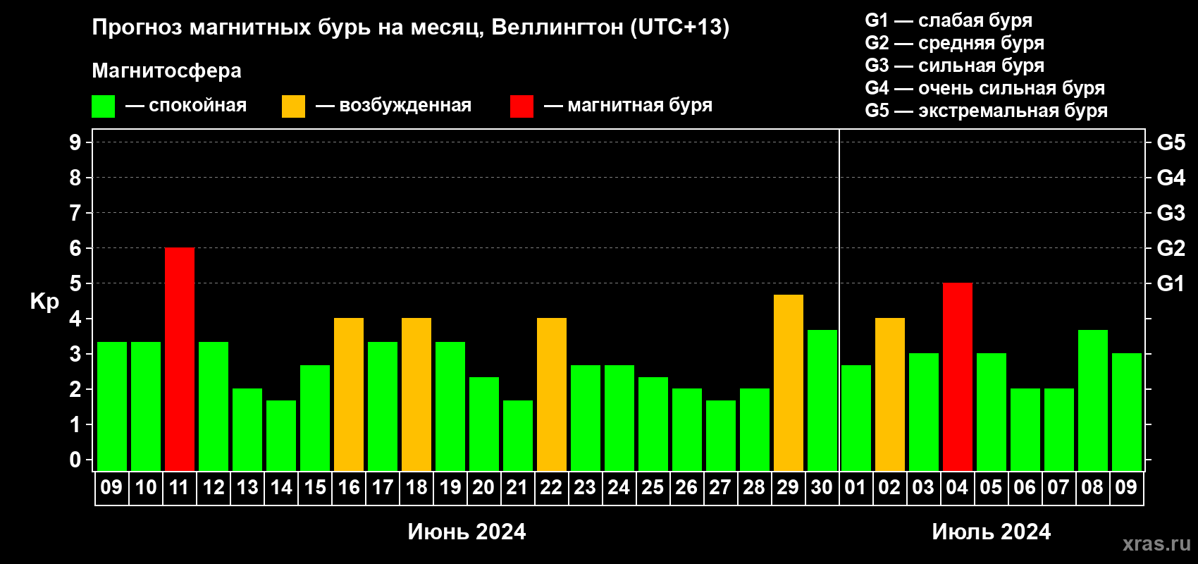 Прогноз максимального суточного геомагнитного индекса Kp на <b>1 месяц</b> (31 день) <b>с 09 июня по 09 июля 2024 г</b>
