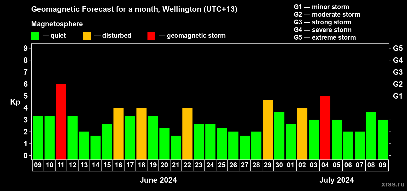 Forecast of the daily maximal value of geomagnetic index Kp for <b>1 month</b> (31 days) <b>from Jun 09, 2024 to Jul 09, 2024</b>