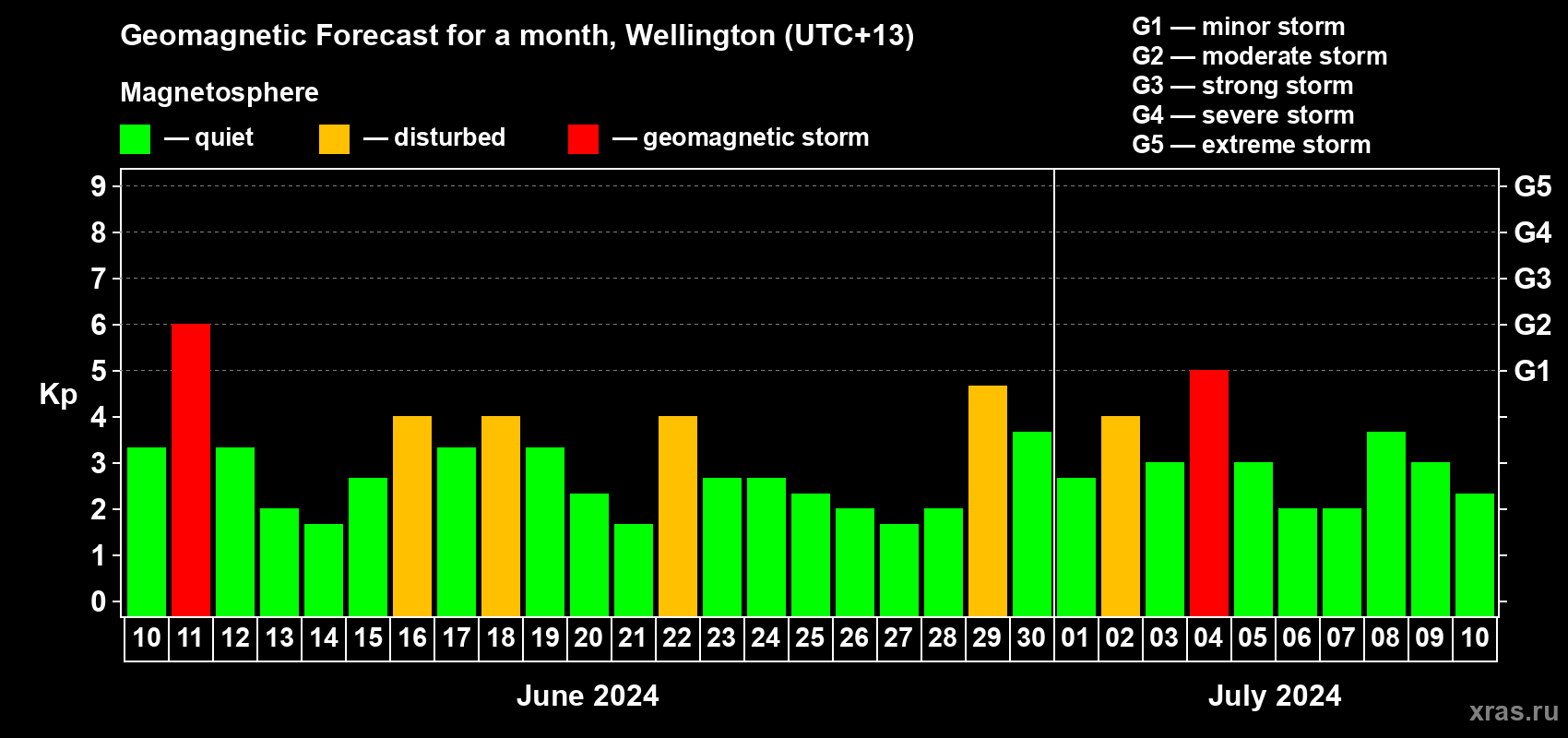 Forecast of the daily maximal value of geomagnetic index Kp for <b>1 month</b> (31 days) <b>from Jun 10, 2024 to Jul 10, 2024</b>