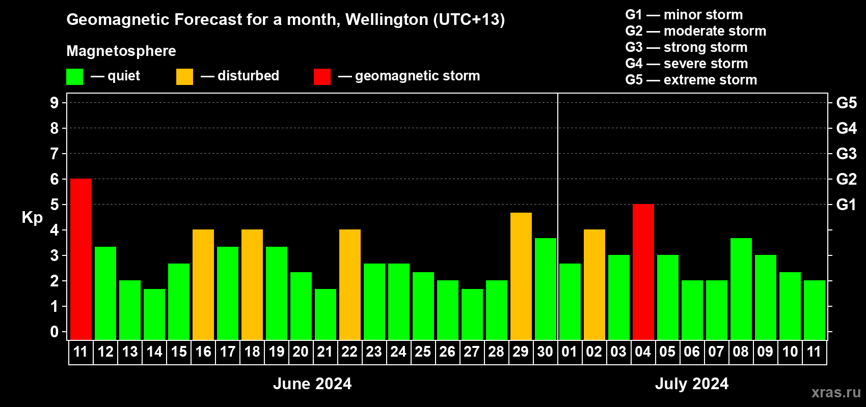 Forecast of the daily maximal value of geomagnetic index Kp for <b>1 month</b> (31 days) <b>from Jun 11, 2024 to Jul 11, 2024</b>