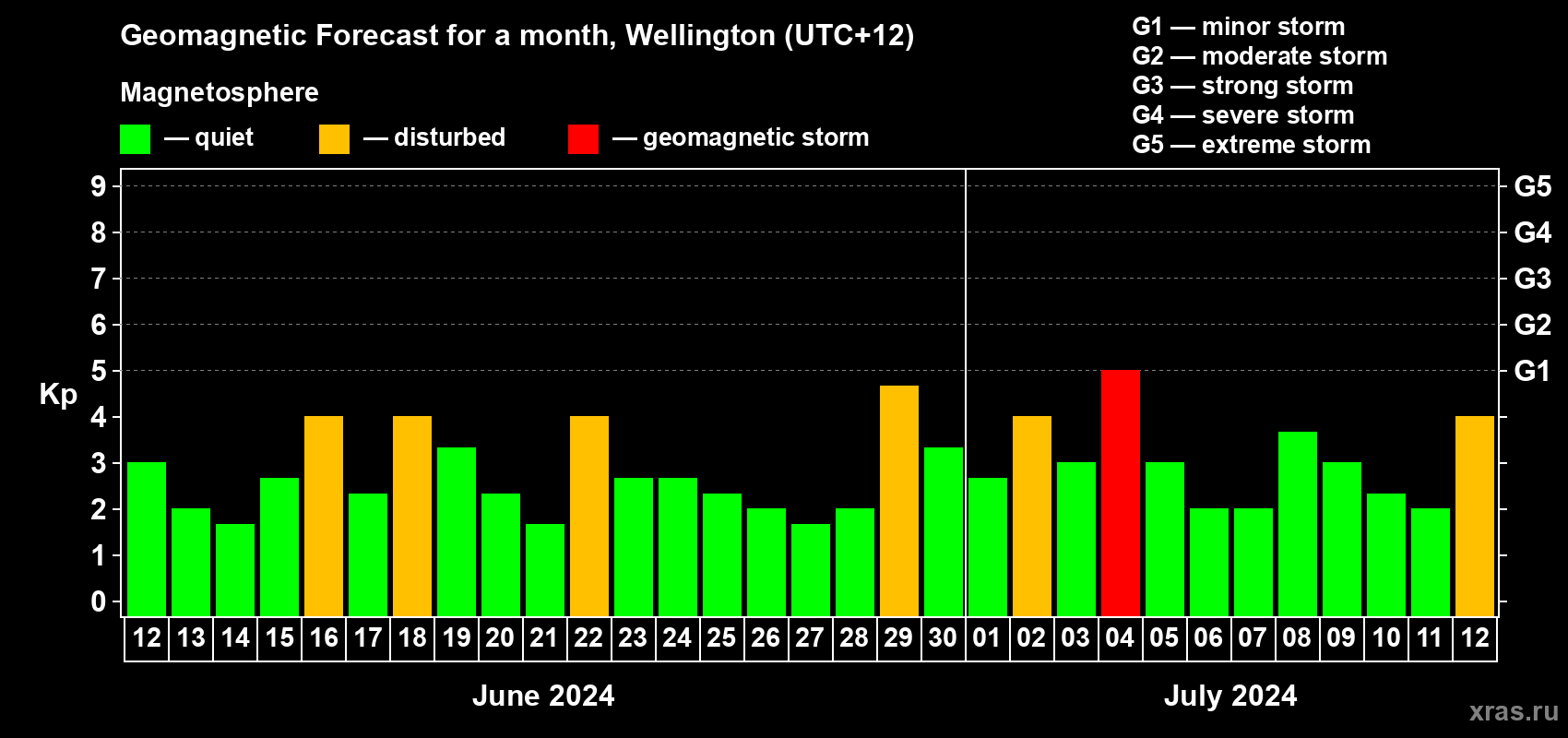 Forecast of the daily maximal value of geomagnetic index Kp for <b>1 month</b> (31 days) <b>from Jun 12, 2024 to Jul 12, 2024</b>