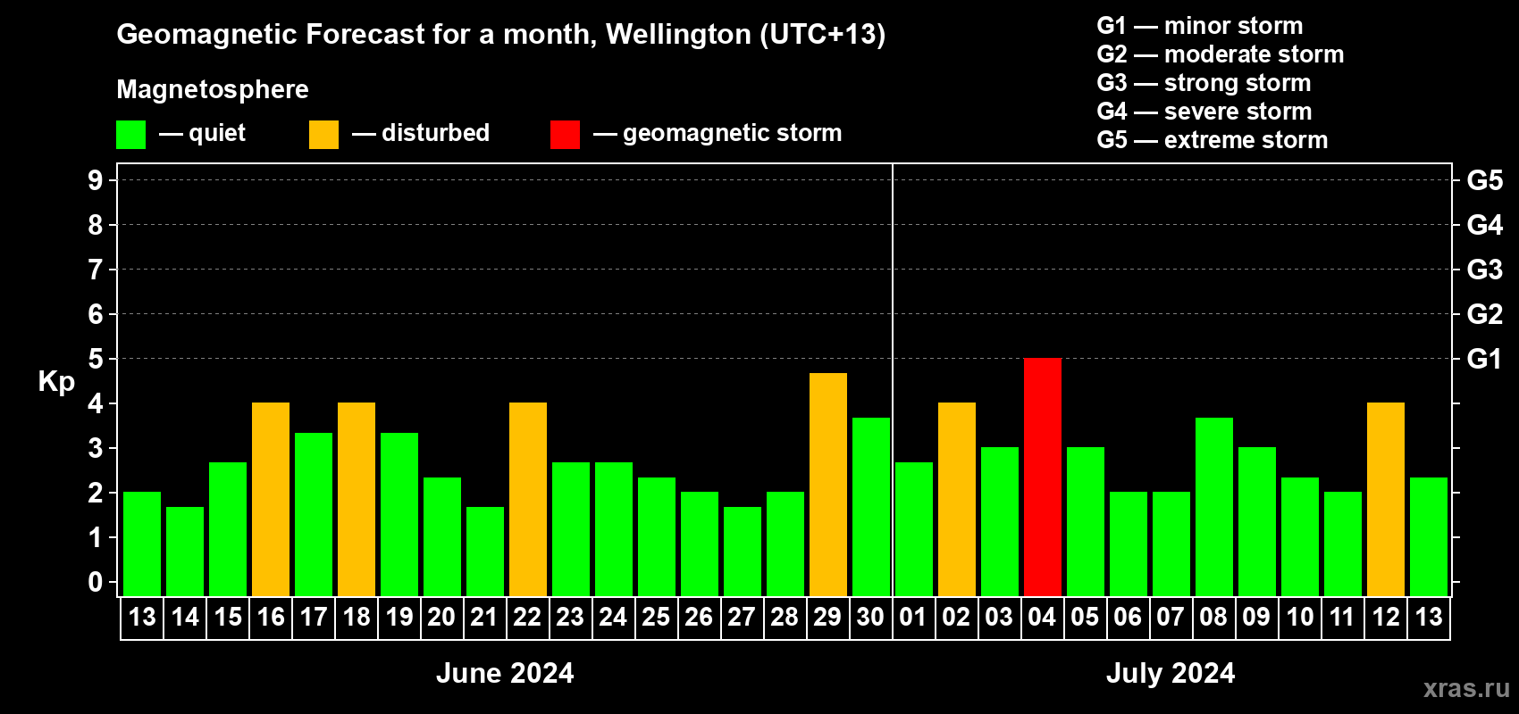 Forecast of the daily maximal value of geomagnetic index Kp for <b>1 month</b> (31 days) <b>from Jun 13, 2024 to Jul 13, 2024</b>
