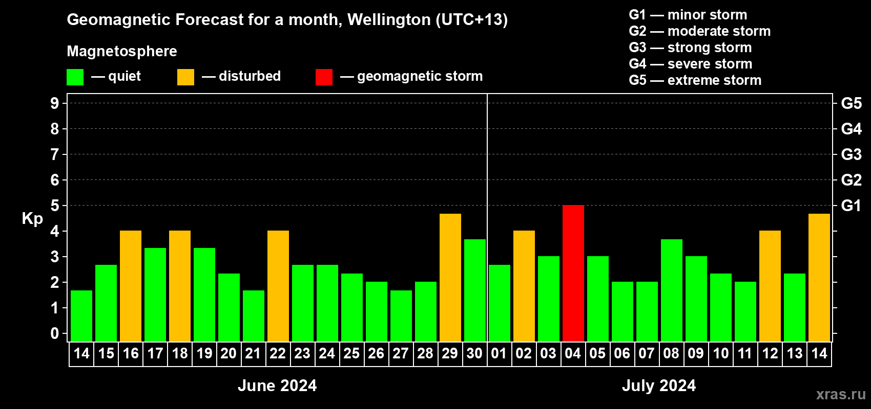 Forecast of the daily maximal value of geomagnetic index Kp for <b>1 month</b> (31 days) <b>from Jun 14, 2024 to Jul 14, 2024</b>