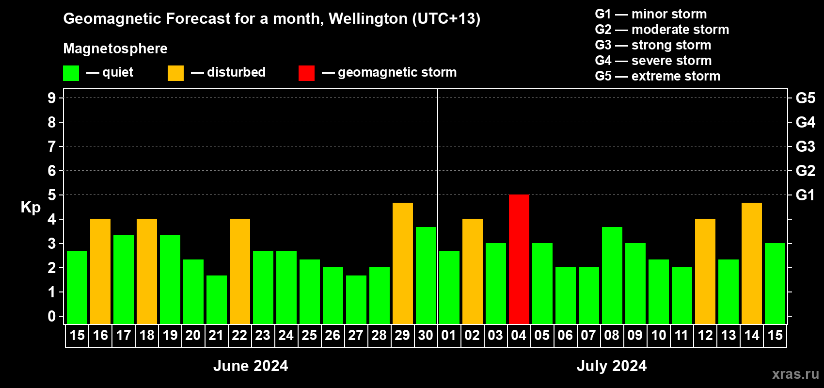 Forecast of the daily maximal value of geomagnetic index Kp for <b>1 month</b> (31 days) <b>from Jun 15, 2024 to Jul 15, 2024</b>