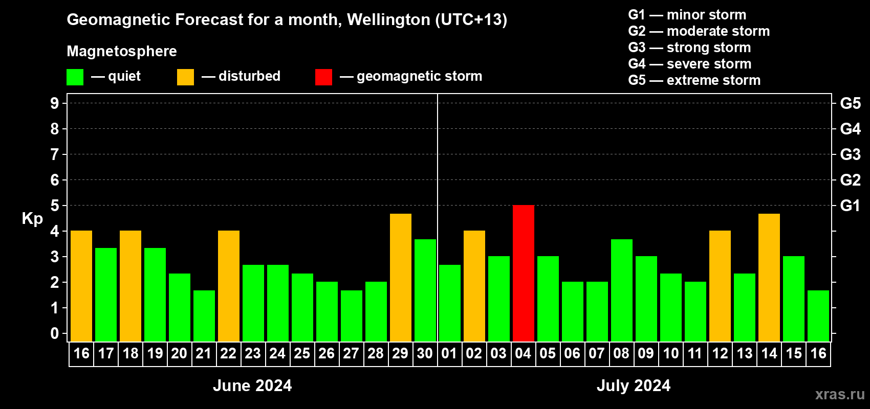 Forecast of the daily maximal value of geomagnetic index Kp for <b>1 month</b> (31 days) <b>from Jun 16, 2024 to Jul 16, 2024</b>