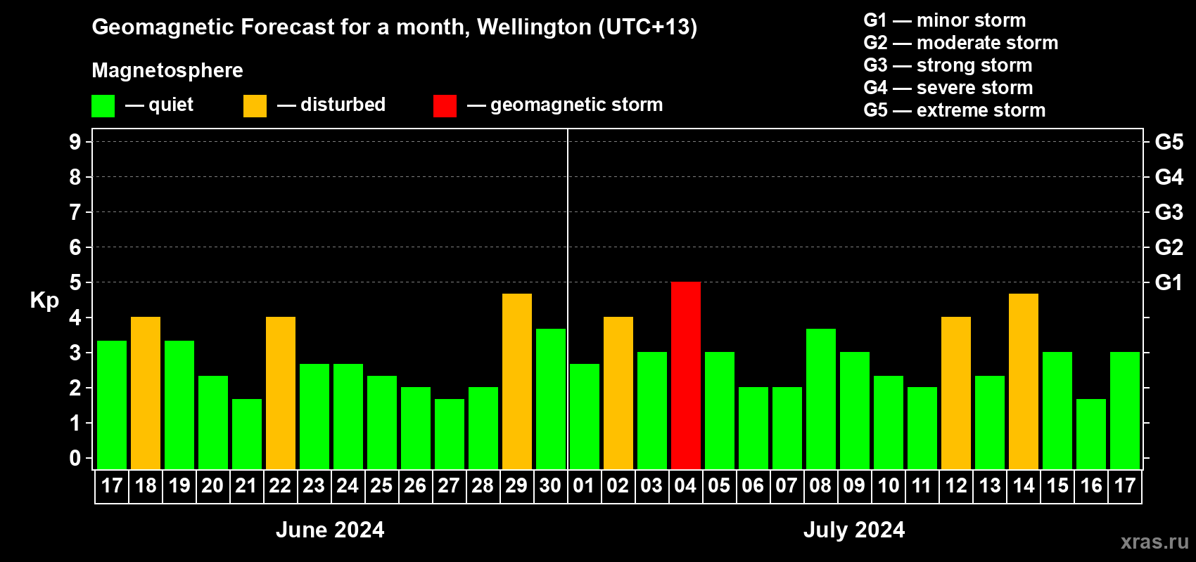 Forecast of the daily maximal value of geomagnetic index Kp for <b>1 month</b> (31 days) <b>from Jun 17, 2024 to Jul 17, 2024</b>