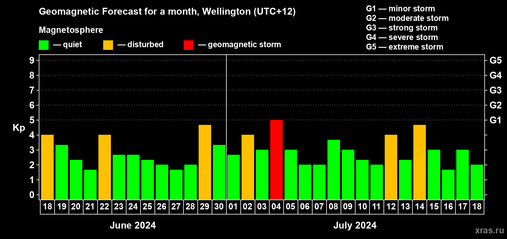 Forecast of the daily maximal value of geomagnetic index Kp for <b>1 month</b> (31 days) <b>from Jun 18, 2024 to Jul 18, 2024</b>