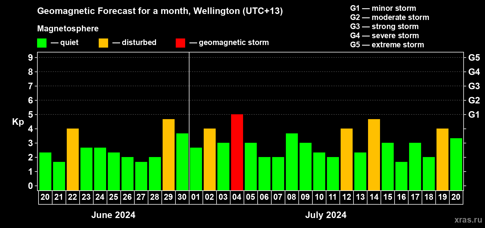 Forecast of the daily maximal value of geomagnetic index Kp for <b>1 month</b> (31 days) <b>from Jun 20, 2024 to Jul 20, 2024</b>