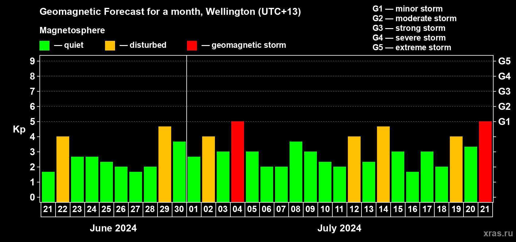 Forecast of the daily maximal value of geomagnetic index Kp for <b>1 month</b> (31 days) <b>from Jun 21, 2024 to Jul 21, 2024</b>