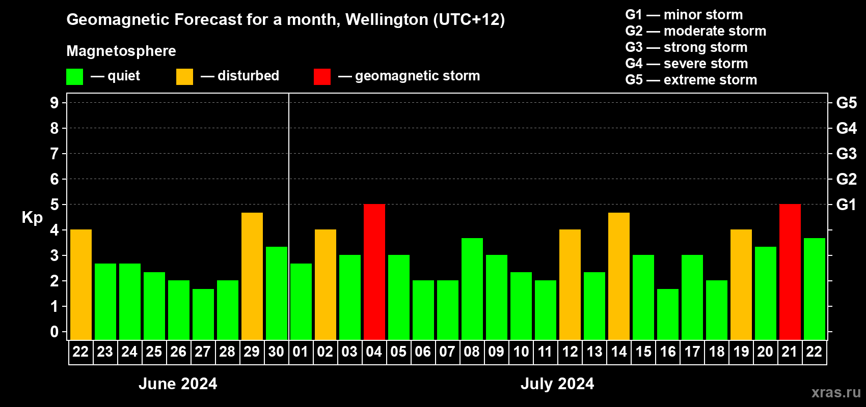 Forecast of the daily maximal value of geomagnetic index Kp for <b>1 month</b> (31 days) <b>from Jun 22, 2024 to Jul 22, 2024</b>