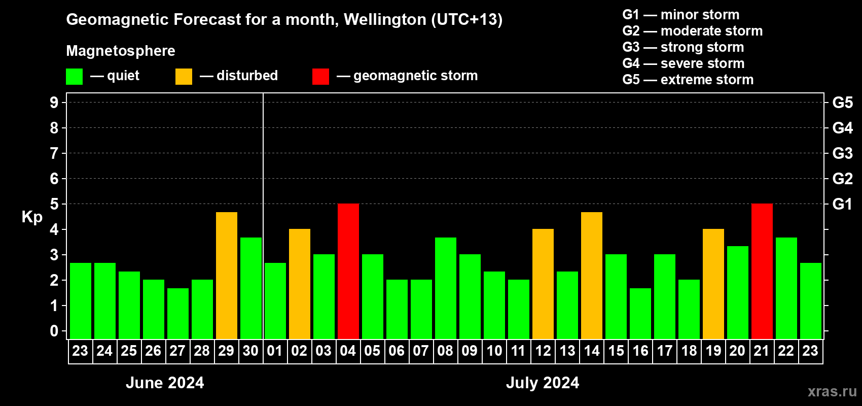 Forecast of the daily maximal value of geomagnetic index Kp for <b>1 month</b> (31 days) <b>from Jun 23, 2024 to Jul 23, 2024</b>