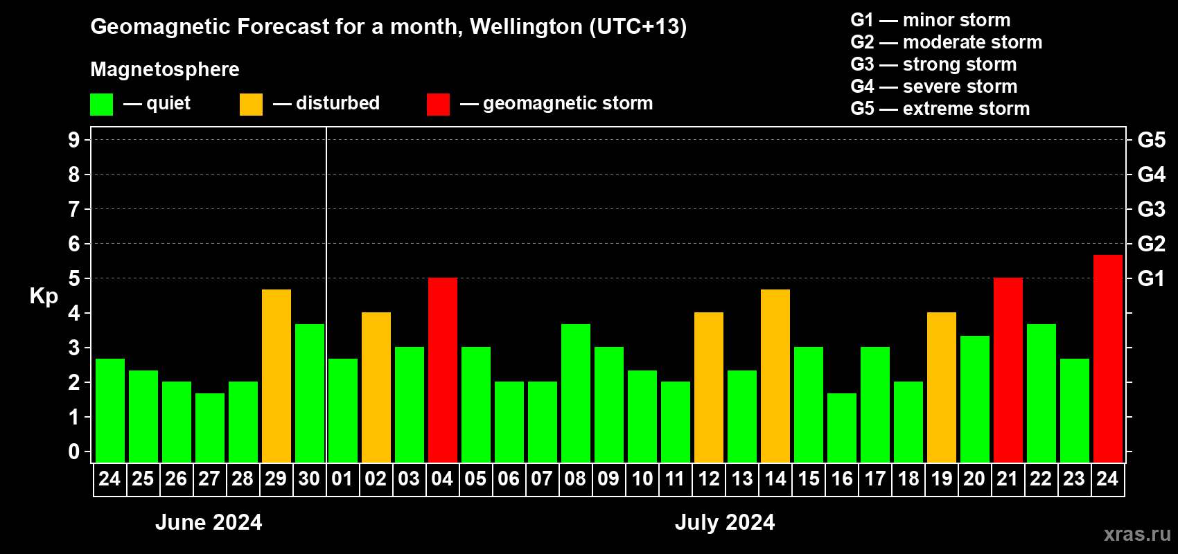 Forecast of the daily maximal value of geomagnetic index Kp for <b>1 month</b> (31 days) <b>from Jun 24, 2024 to Jul 24, 2024</b>
