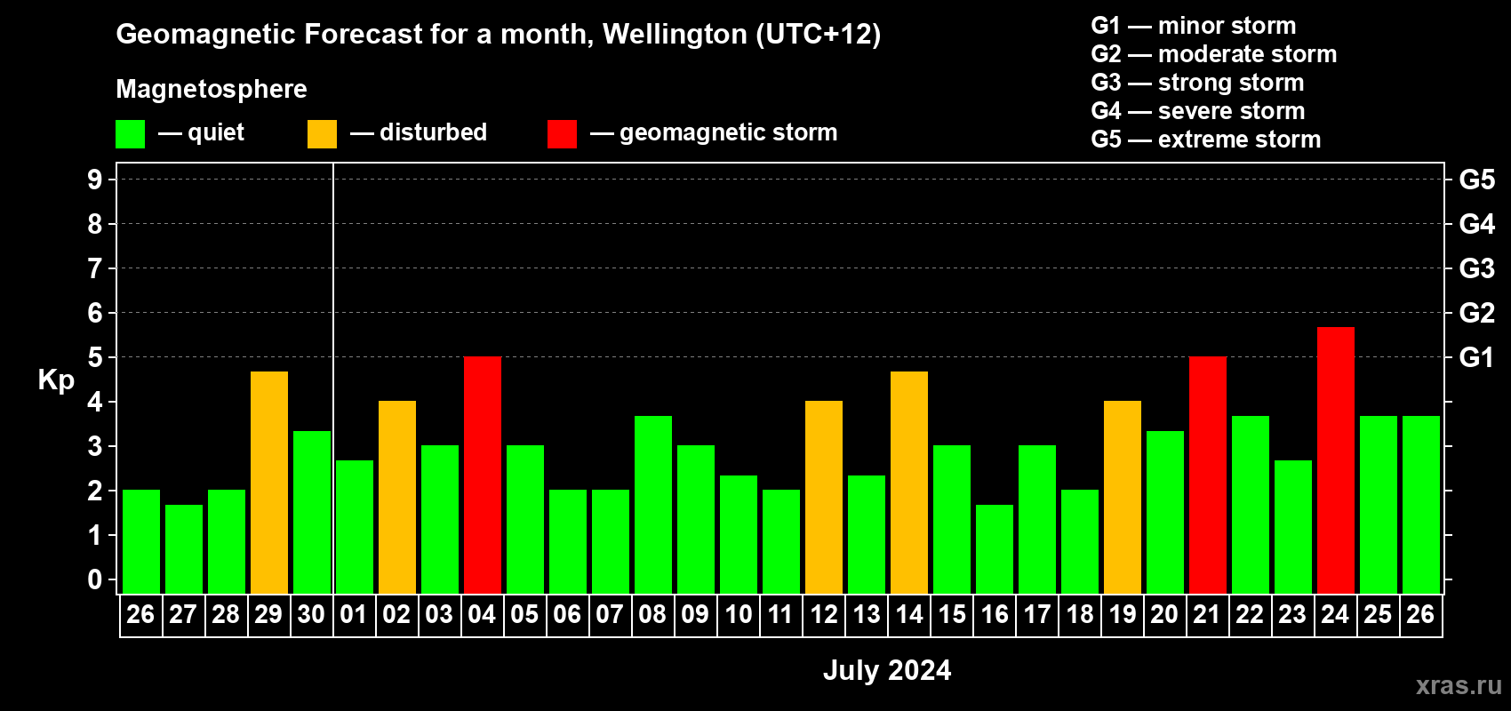 Forecast of the daily maximal value of geomagnetic index Kp for <b>1 month</b> (31 days) <b>from Jun 26, 2024 to Jul 26, 2024</b>