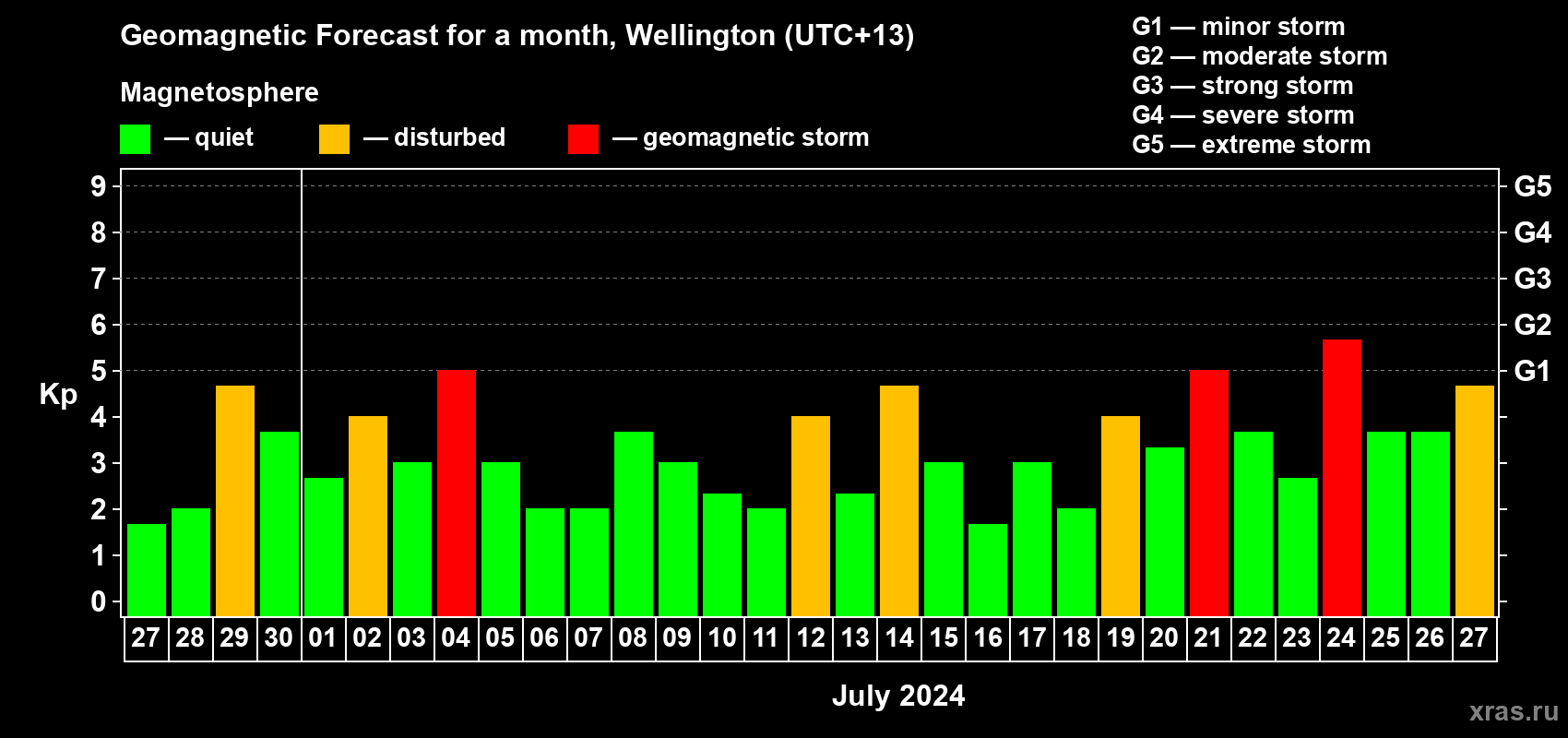 Forecast of the daily maximal value of geomagnetic index Kp for <b>1 month</b> (31 days) <b>from Jun 27, 2024 to Jul 27, 2024</b>