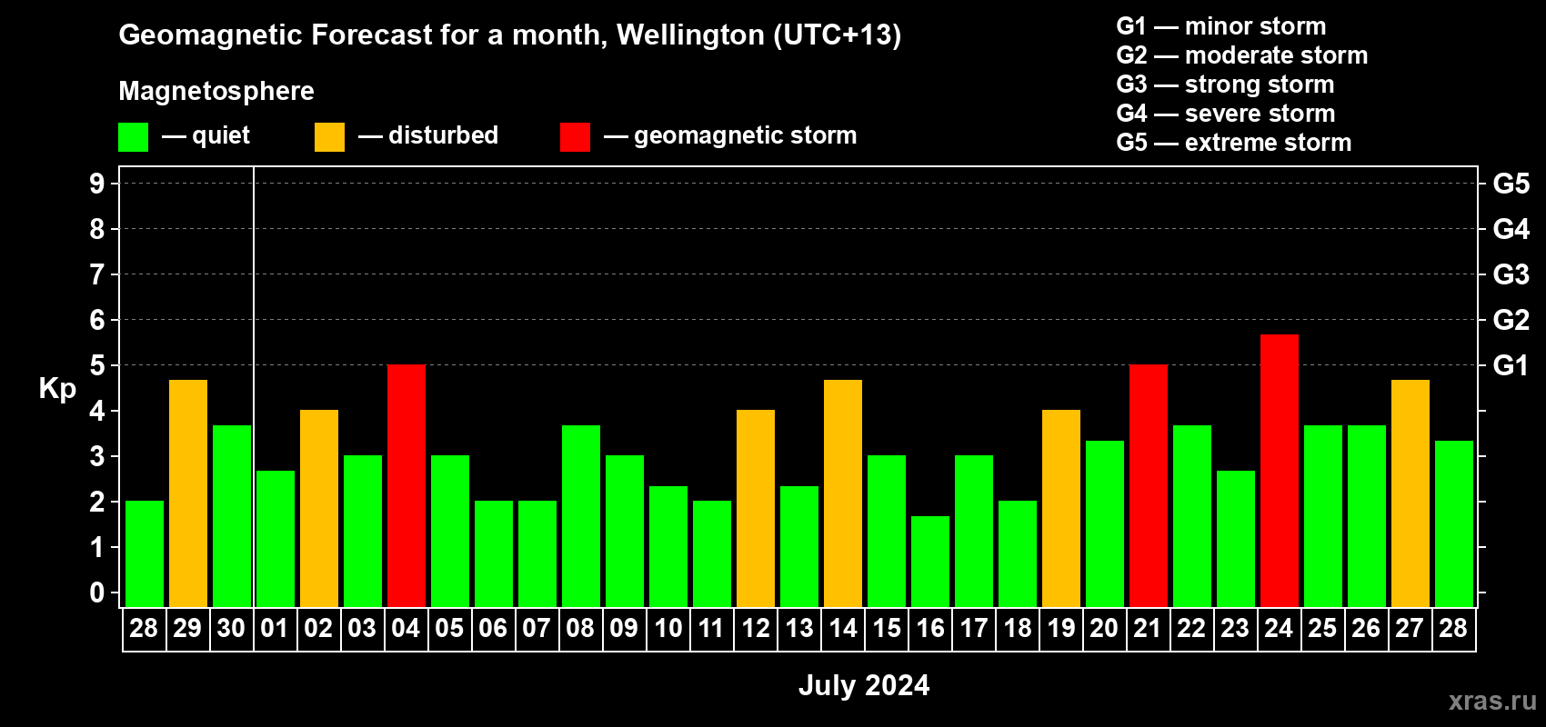 Forecast of the daily maximal value of geomagnetic index Kp for <b>1 month</b> (31 days) <b>from Jun 28, 2024 to Jul 28, 2024</b>