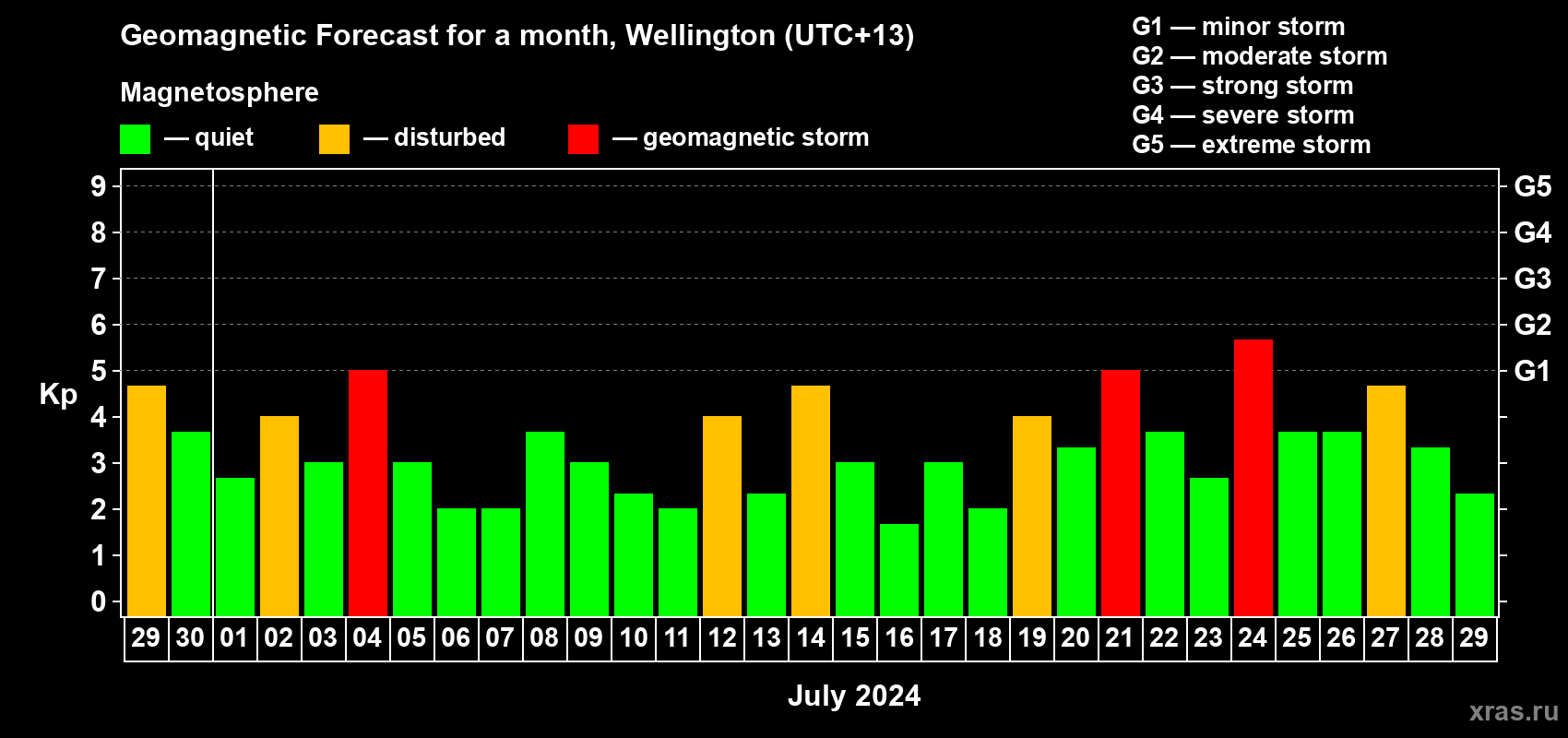 Forecast of the daily maximal value of geomagnetic index Kp for <b>1 month</b> (31 days) <b>from Jun 29, 2024 to Jul 29, 2024</b>
