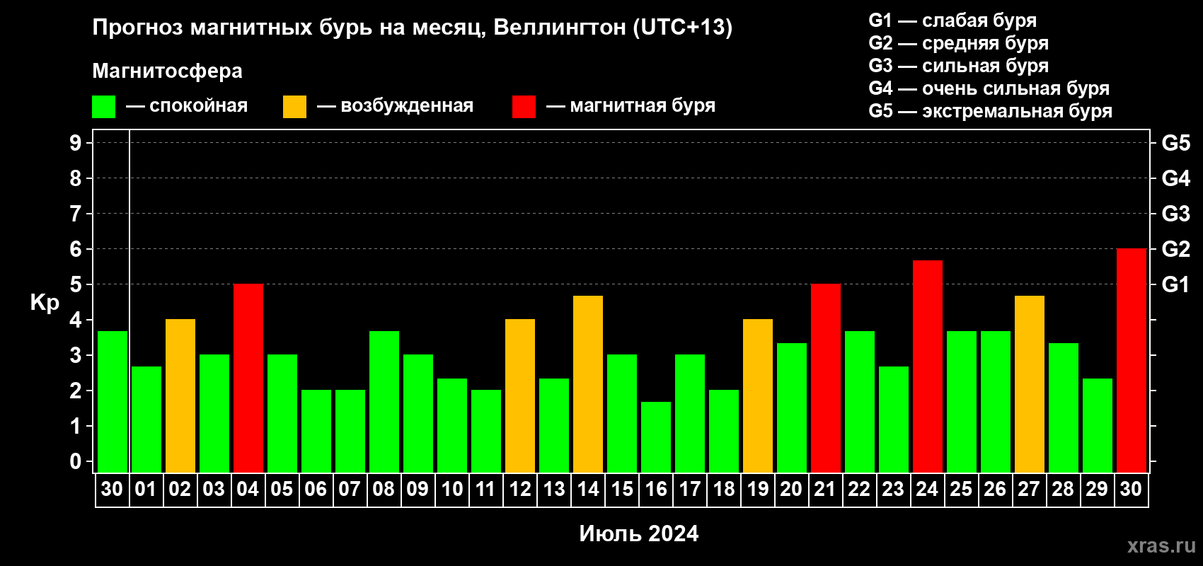 Прогноз максимального суточного геомагнитного индекса Kp на <b>1 месяц</b> (31 день) <b>с 30 июня по 30 июля 2024 г</b>