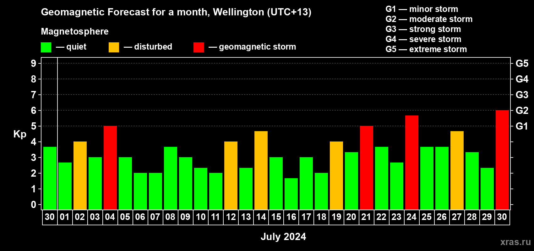 Forecast of the daily maximal value of geomagnetic index Kp for <b>1 month</b> (31 days) <b>from Jun 30, 2024 to Jul 30, 2024</b>