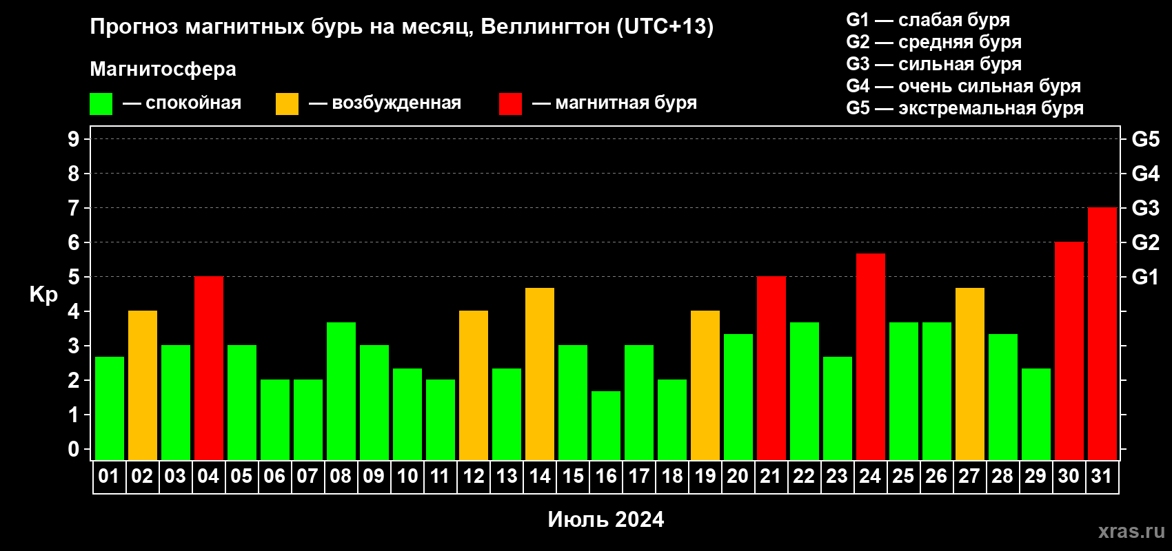Прогноз максимального суточного геомагнитного индекса Kp на <b>1 месяц</b> (31 день) <b>с 01 июля по 31 июля 2024 г</b>