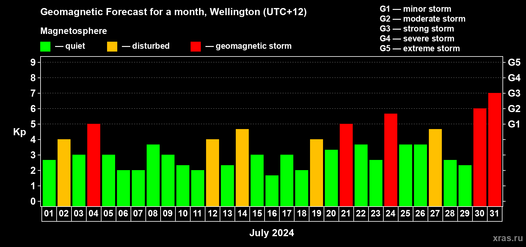 Forecast of the daily maximal value of geomagnetic index Kp for <b>1 month</b> (31 days) <b>from Jul 01, 2024 to Jul 31, 2024</b>