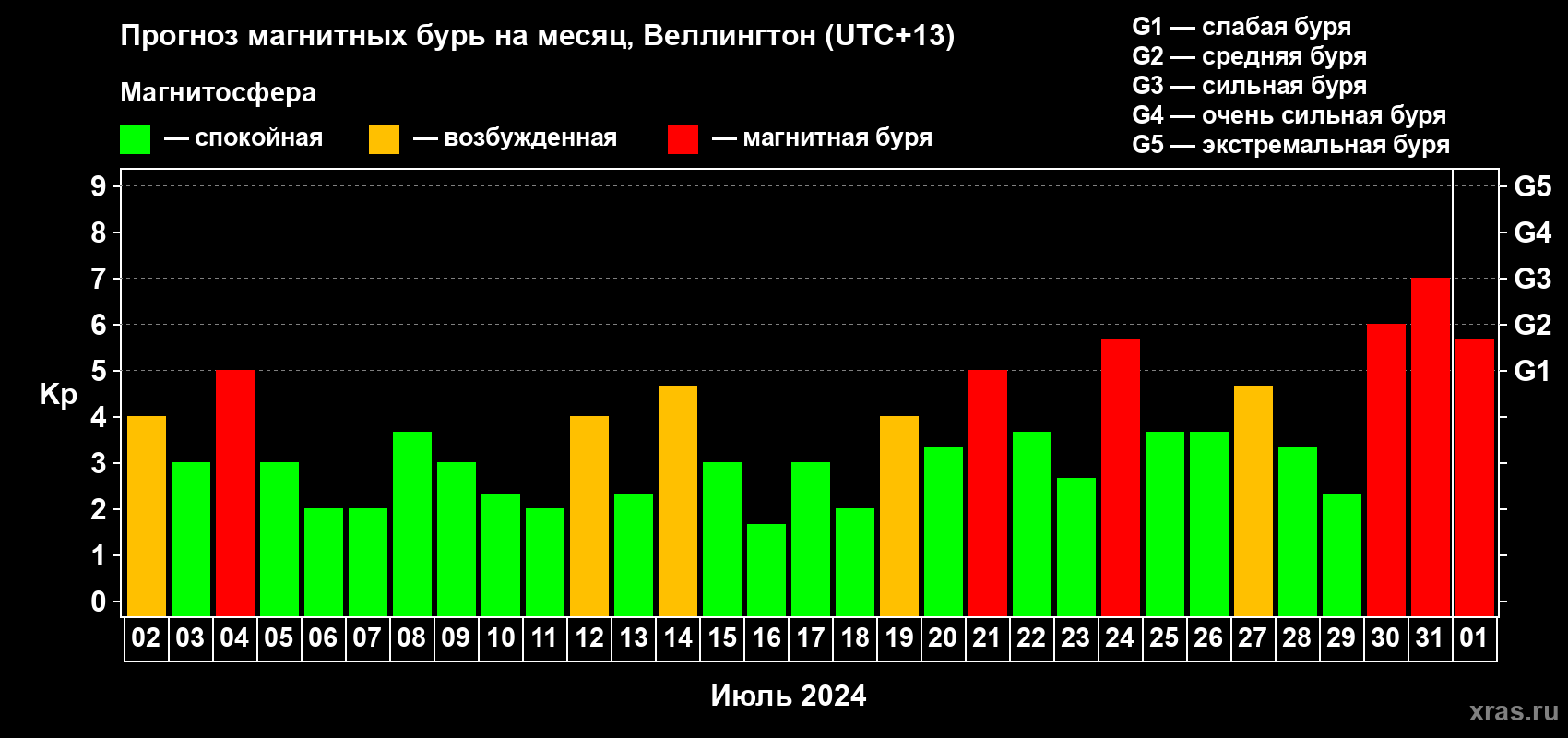 Прогноз максимального суточного геомагнитного индекса Kp на <b>1 месяц</b> (31 день) <b>с 02 июля по 01 августа 2024 г</b>
